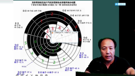 [图]中医知识:刘东军创绘五运六气百刻纪步生化图--2