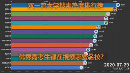 [图]2020双一流大学高考月搜索热度排行榜,优秀高考生在搜索哪些高校