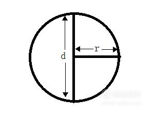 已知圆的面积求半径直径周长