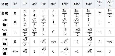 学习这里,最重要就是记住不同的角度对应的正弦余弦,正切值了,请看