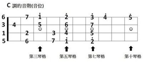 教你如何提高尤克里里和弦转换速度左手练习