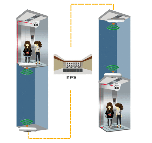 如何用网桥安装电梯监控