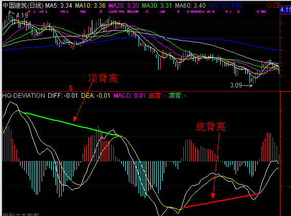 macd指标详解