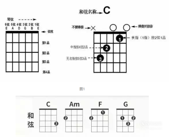 左 手 篇 我们以吉他和弦谱为例来看尤克里里谱