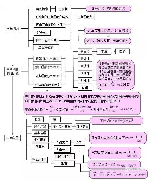 高中数学最全的思维导图!