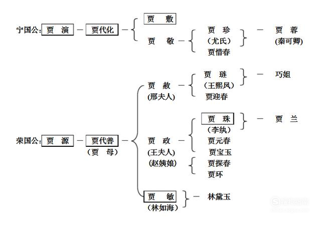 红楼梦贾府人物关系速记法