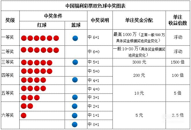 双色球中奖规则及奖金双色球怎么看中奖