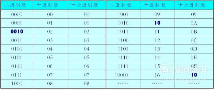 二进制,八进制,十进制,十六进制转换计算方法