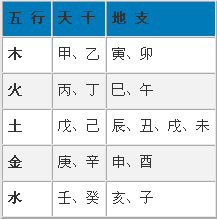 怎麼快速的算生辰八字和五行