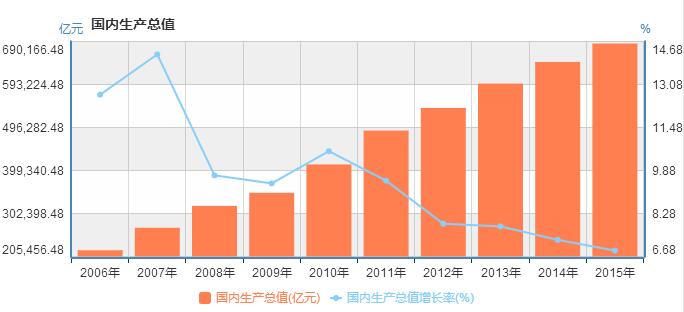 中国历年gdp数据图解 中国历年gdp增长率