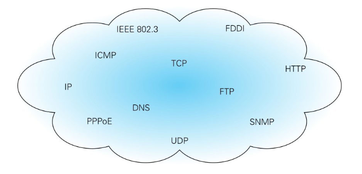 TCP、IP是互联网相关的各类协议族的总称.png