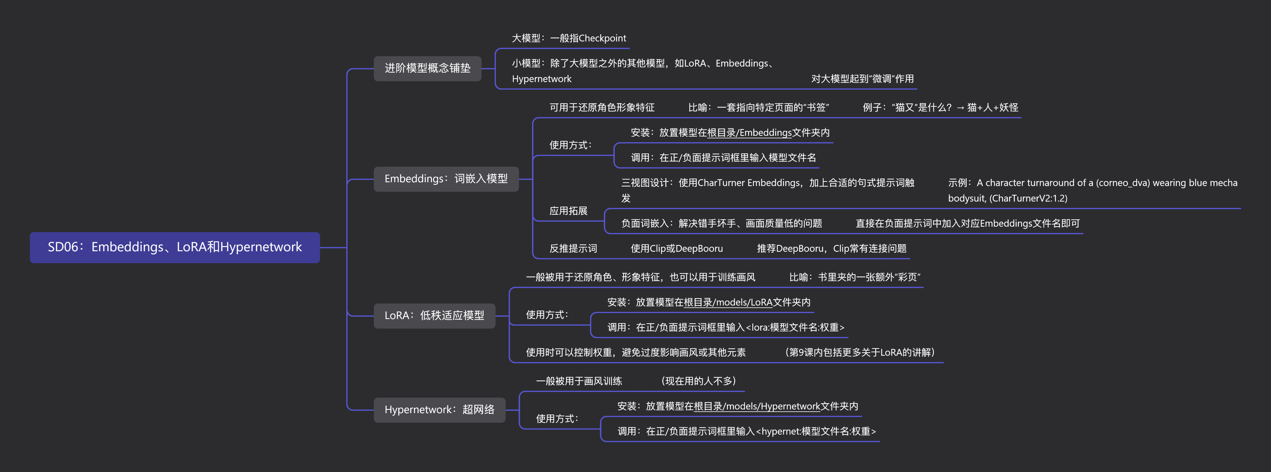 SD06：Embeddings、LoRA和Hypernetwork.png